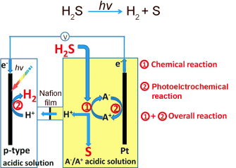 Splitting hydrogen sulfide with solar energy