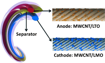 Elastic wire-shaped lithium ion batteries with high electrochemical performance