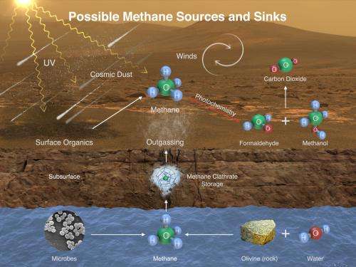 Curiosity rover finds active, ancient organic chemistry on Mars