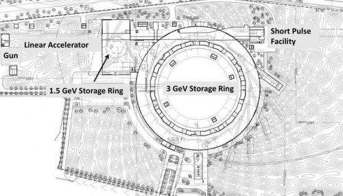 A new generation of storage -- ring