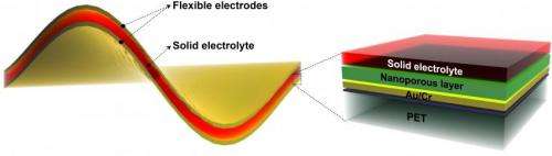 Flexible battery, no lithium required