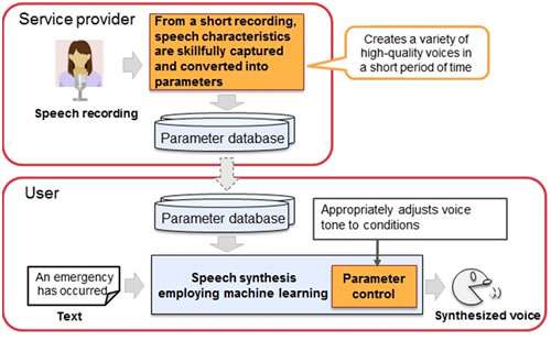 Fujitsu develops new speech synthesis technology