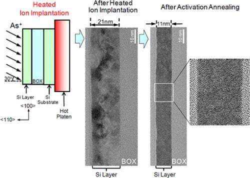 Heated ion implantation technology realizes low resistance of an ultra-thin fin