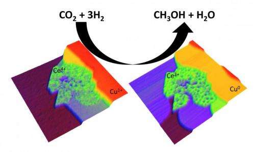 Nanostructured metal-oxide catalyst efficiently converts CO2 to methanol