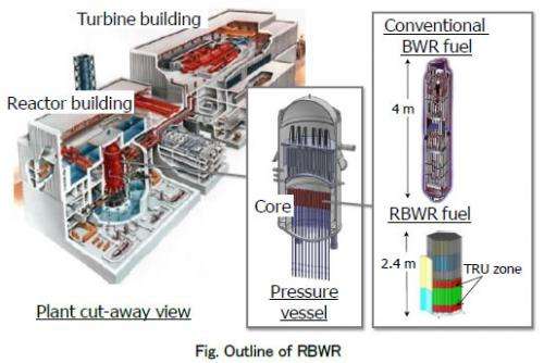 Next-generation nuclear reactors that use radioactive waste materials as fuel