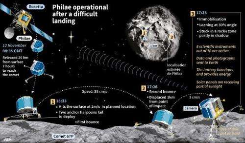 Philae operational after a difficult landing