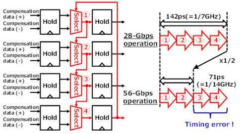 Record-breaking 56 gbps receiver circuit for communications between CPUs