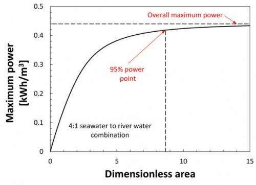 Study investigates power generation from the meeting of river water and seawater.