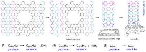 Transformations on carbon surfaces under the influence of metal nanoparticles and microwaves