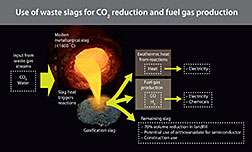 Researchers use waste slag to create energy and cut emissions