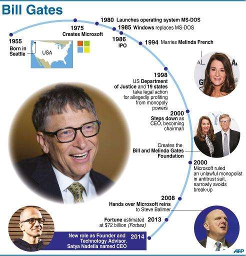 Graphic showing key moments in the life of Bill Gates