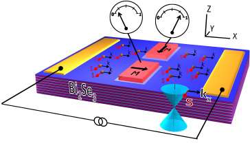 Scientists demonstrate electrical properties of topological insulators
