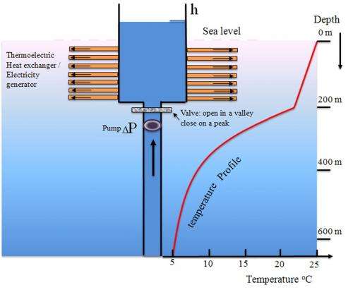 thermoelectric power plants