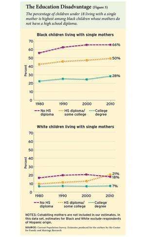 More than half of all children in the US will likely live with an unmarried mother