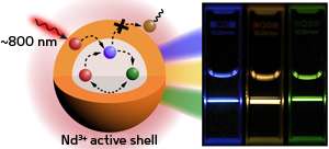 Nanoparticles with a core–shell structure can minimize the overheating of cells during bioimaging experiments