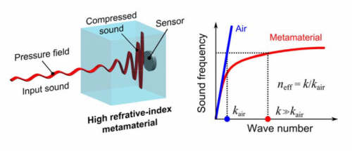 Researchers Use Artificially Engineered Materials to Create Breakthrough for Sound Sensors