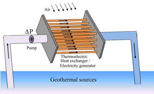 thermoelectric power plants