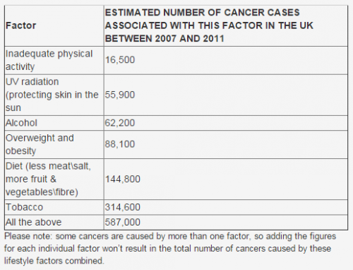 Lifestyle choices behind more than half a million cancers in five years