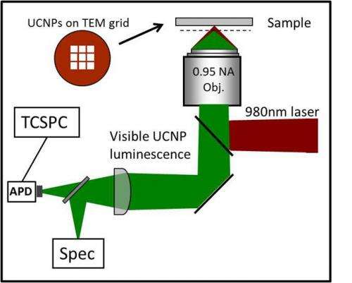 Experimental Setup for single UCNP optical characterization