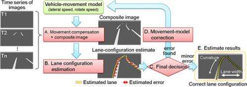 Fujitsu Laboratories Develops Lane-Departure Warning Technology Using Wide-Angle Camera