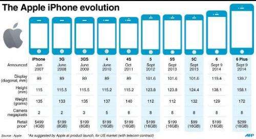 Graphic on the evolution of the Apple iPhone since the first model was launched in 2007