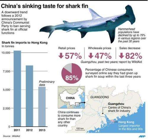Graphic showing falling data for shark fin sales in China since a 2012 ban by the Communist Party for serving the traditional de