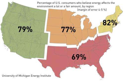 When it comes to energy's environmental impact, Southerners think differently