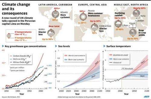 Climate change and its consequences