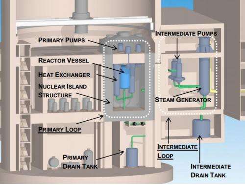 Molten salt reactor concept has new Transatomic Power lift