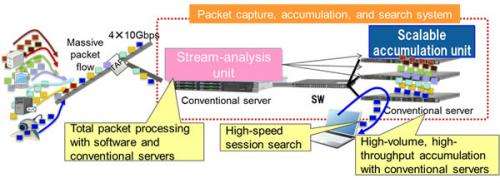 Fujitsu develops technology enabling high-speed search while accumulating data at 40-gbps