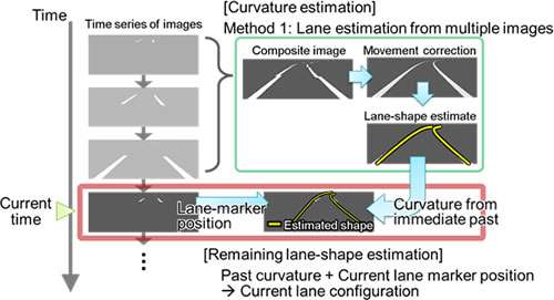 Fujitsu Laboratories Develops Lane-Departure Warning Technology Using Wide-Angle Camera