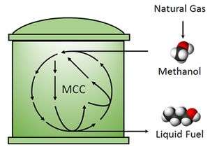 New method for methanol processing could reduce carbon dioxide emissions