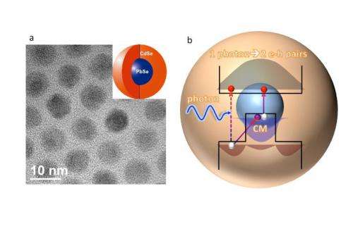 Researchers demonstrate near four-fold boost of the carrier multiplication yield with nanoengineered quantum dots