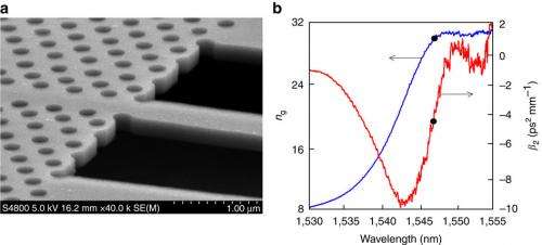 A first in silicon photonics research: On-chip soliton compression observed