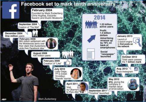 A graphic highlighting key events in the life of social media company Facebook