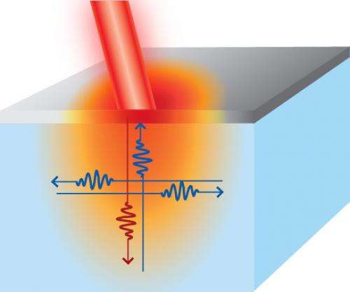 All directions are not created equal for nanoscale heat sources