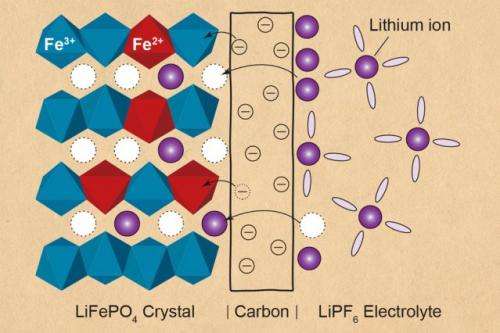 Analysis probes charge transfer in porous battery electrodes for the first time