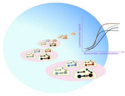Aqueous two-phase systems enable multiplexing of homogeneous immunoassays