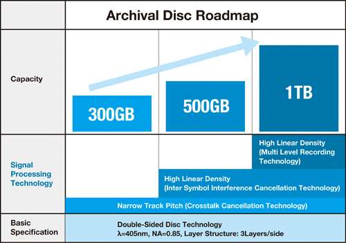 "Archival Disc" standard for professional-use next-generation optical discs