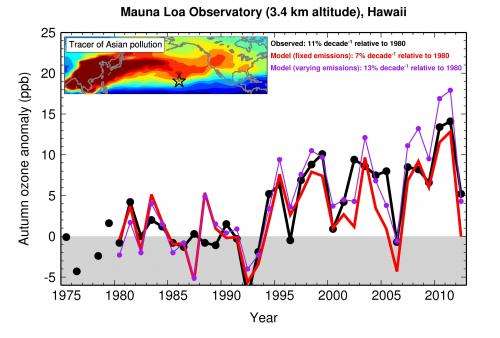 Asian ozone pollution in Hawaii is tied to climate variability