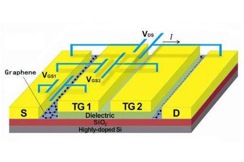 A single-sheet graphene p-n junction with two top gates