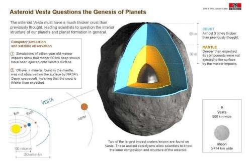 Asteroid Vesta to reshape theories of planet formation