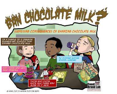 Banning chocolate milk backfires