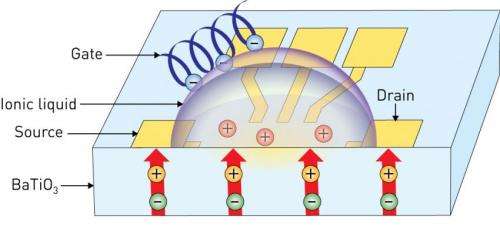 Boosting microelectronics with a little liquid logic