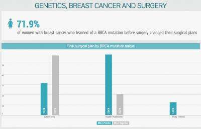 BRCA test results affect patients' breast cancer surgery plans