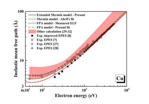Calculating average distance travelled by low-speed electrons without energy loss