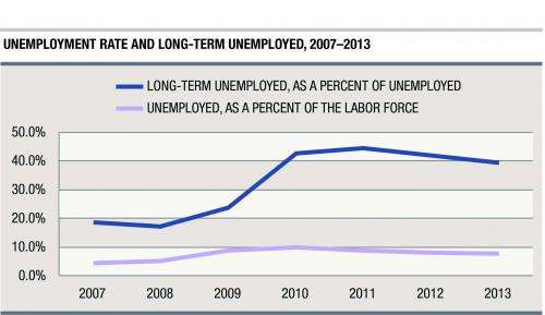 Carsey Institute: 39 percent of unemployed Americans are seeking work for 6+ months