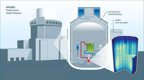 CASL, Westinghouse simulate neutron behavior in AP1000 reactor core
