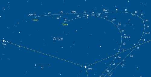 Ceres and Vesta Converge in Virgo