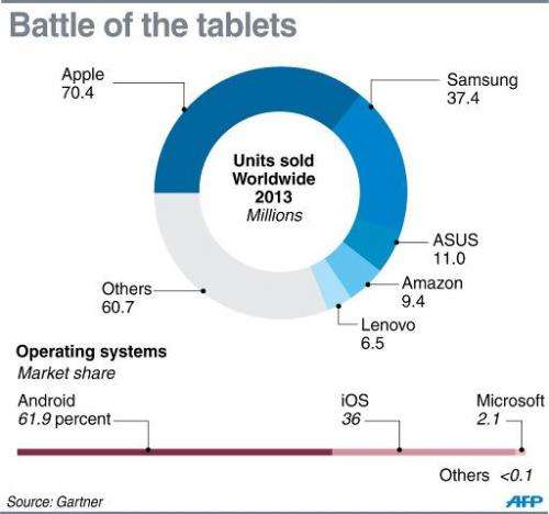 Chart showing the number of tablet computers sold in 2013